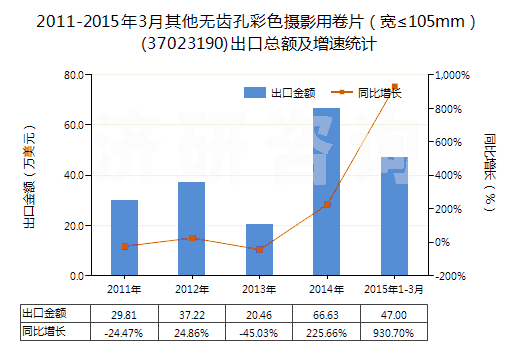 2011-2015年3月其他無(wú)齒孔彩色攝影用卷片（寬≤105mm）(37023190)出口總額及增速統(tǒng)計(jì)
